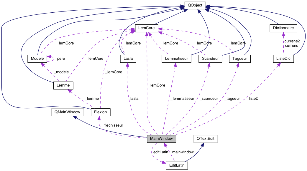 Collaboration graph